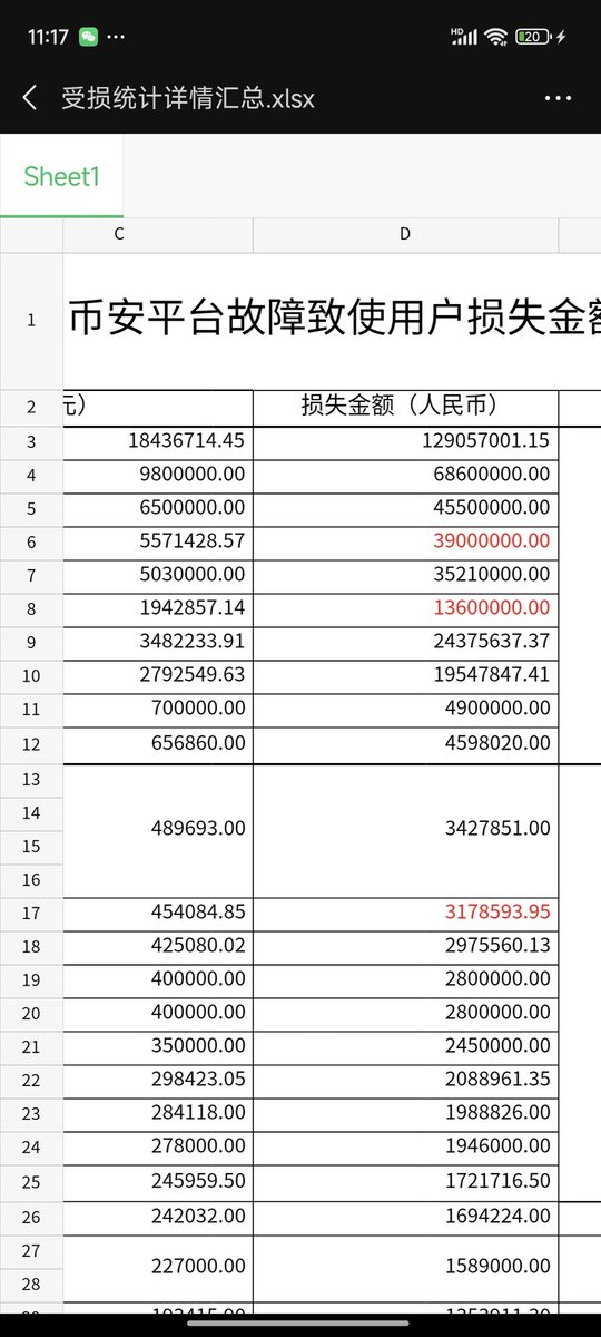 xiaojiucai_818's tweet image. 【血泪账本，绝不妥协】

这几天，我整理了一份沉重的“血泪账本”——我们初步的损失统计表。触目惊心！币安这把镰刀，挥得又准又狠，尤其是中大户，几乎被割得片甲不留。 这已经不是收割，这是洗劫！

但，他们打错算盘了。我们不是任人宰割的沉默者！
我们正在干，并且会干到底！…