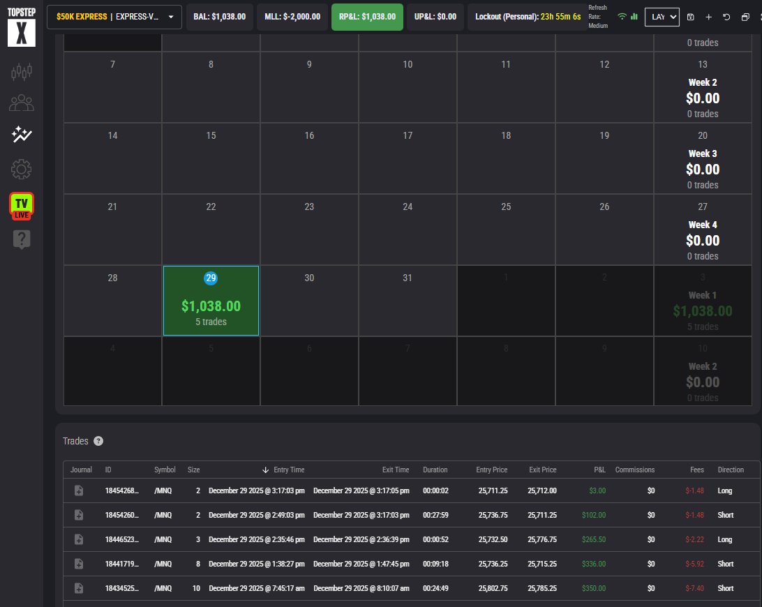 TC_Futures's tweet photo. 3 trades hit TP.
The final trade was stopped on a trailed SL, locking in profit.

#Topstep #MNQ #NQ https://t.co/PcMeJMvAyq