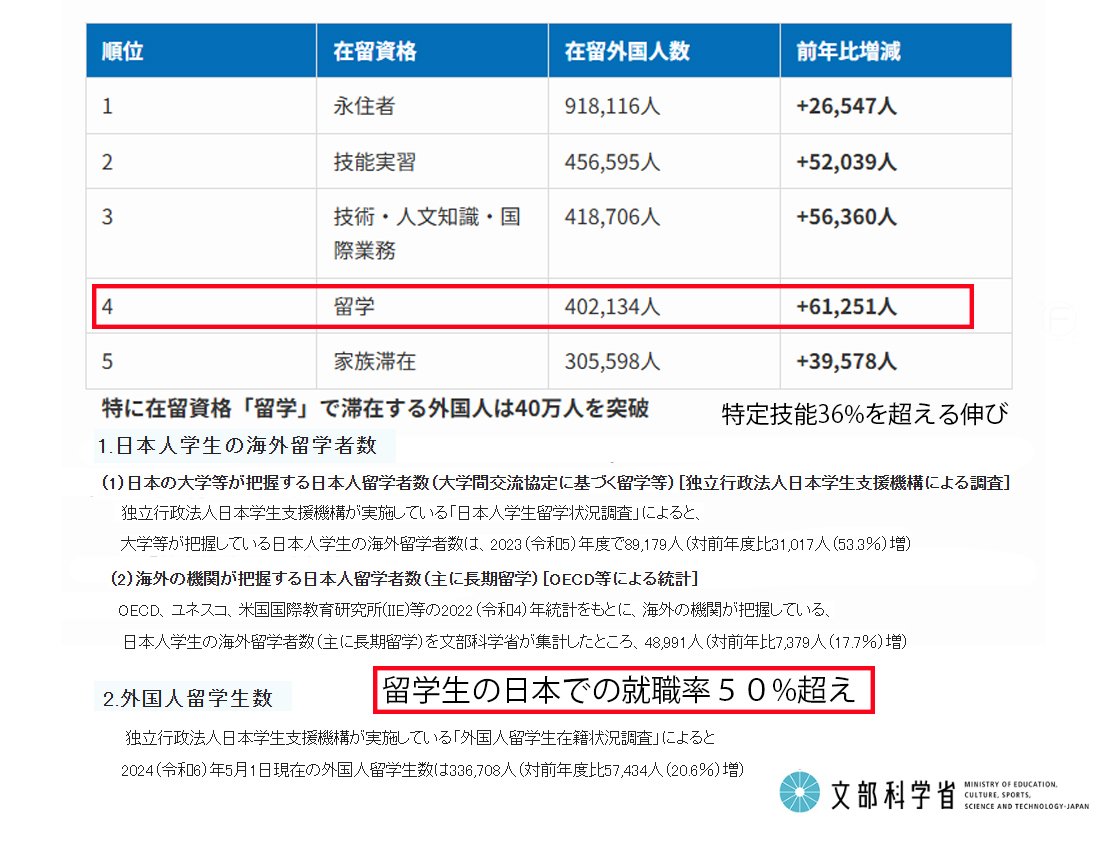 djfoo_japan's tweet image. たった2年で目標を超えた衝撃！
留学生が40万人を突破

どういうことでしょうか😱
どんな手法使ったのですか？

2033年目標
外国人留学生政策が超加速中❗️

留学生の50%以上は日本で就職して
永住を目指してます

37万人の日本人留学生を海外派遣予定

日本人減って外国人増えるだけじゃないですか？