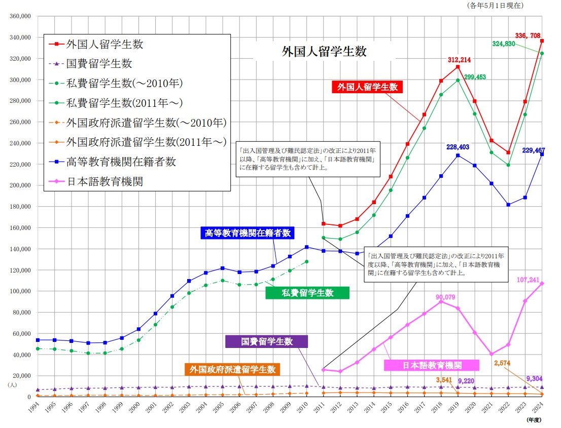 djfoo_japan's tweet image. たった2年で目標を超えた衝撃！
留学生が40万人を突破

どういうことでしょうか😱
どんな手法使ったのですか？

2033年目標
外国人留学生政策が超加速中❗️

留学生の50%以上は日本で就職して
永住を目指してます

37万人の日本人留学生を海外派遣予定

日本人減って外国人増えるだけじゃないですか？