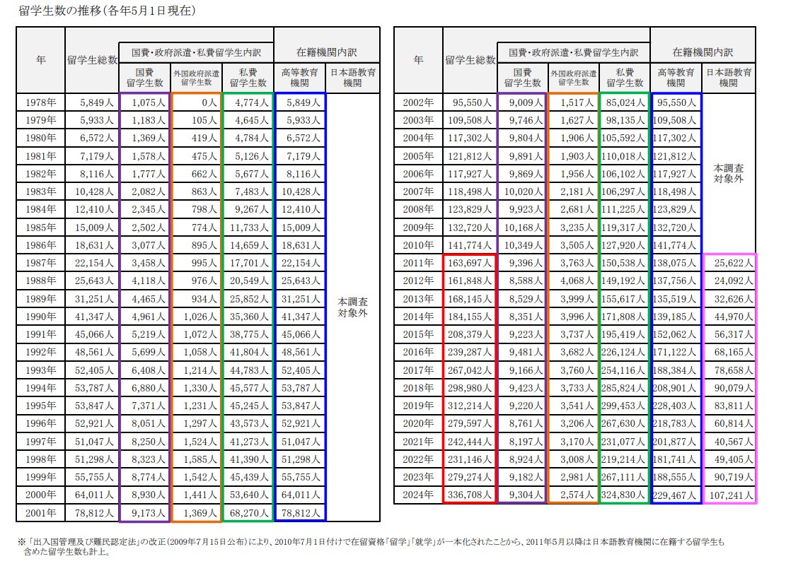 djfoo_japan's tweet image. たった2年で目標を超えた衝撃！
留学生が40万人を突破

どういうことでしょうか😱
どんな手法使ったのですか？

2033年目標
外国人留学生政策が超加速中❗️

留学生の50%以上は日本で就職して
永住を目指してます

37万人の日本人留学生を海外派遣予定

日本人減って外国人増えるだけじゃないですか？