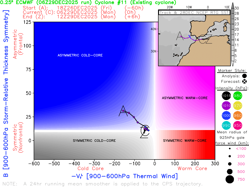 RAM_meteo's tweet image. La #Borrasca que ha afectado al suroeste peninsular, generando diversos #SCM, ha tenido características de  una baja fría, asimétrica y profunda, según los diagramas de fase del modelo ECMWF.
