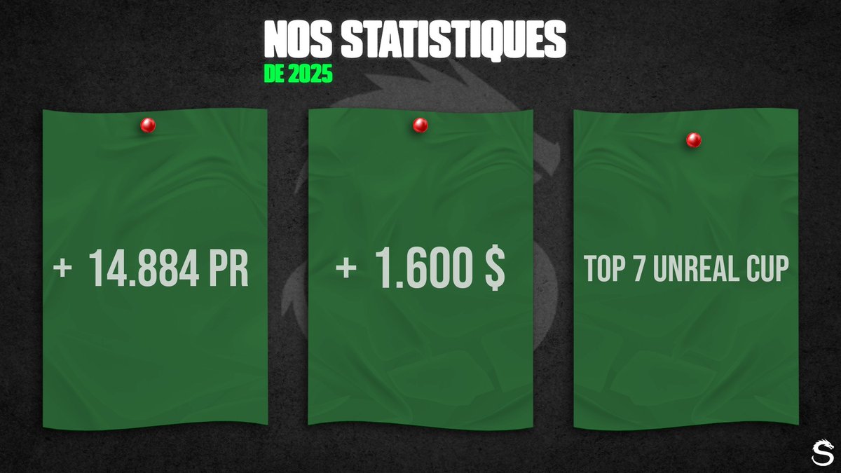 OdiousEsport's tweet photo. รa faisait longtemps n'est-ce pas ?
Le dernier rรฉsumรฉ de 2025, des stats qui ont bien augmentรฉ ! ๐ค
#ODSWIN ๐ค๐ https://t.co/dEmAU9AtXY