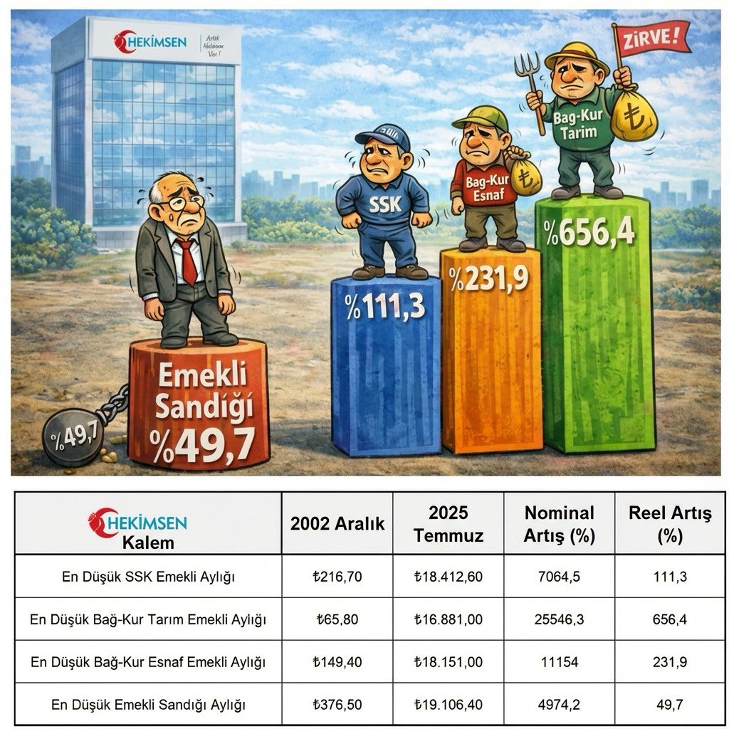 2,5 milyon MEMUR EMEKLİSİ'ne üvey evlat muamelesi yapanları UNUTMAYACAĞIZ. Unutturmayacağız.
#EmekliMemur
#MemurEmeklisineAdalet
<a href="/RTErdogan/">Recep Tayyip Erdoğan</a>
<a href="/Akparti/">AK Parti</a> <a href="/TBMMGenelKurulu/">TBMM Genel Kurulu</a> <a href="/MHP_Bilgi/">MHP</a> <a href="/dbdevletbahceli/">Devlet Bahçeli</a> <a href="/Kamu_Sen/">Türkiye Kamu-Sen</a> <a href="/MemurSenKonf/">Memur-Sen</a> <a href="/herkesicinCHP/">CHP 🇹🇷</a> <a href="/iyiparti/">İYİ Parti</a> <a href="/erbakanfatih/">Dr. Fatih Erbakan</a> <a href="/zaferpartisi/">Zafer Partisi</a>