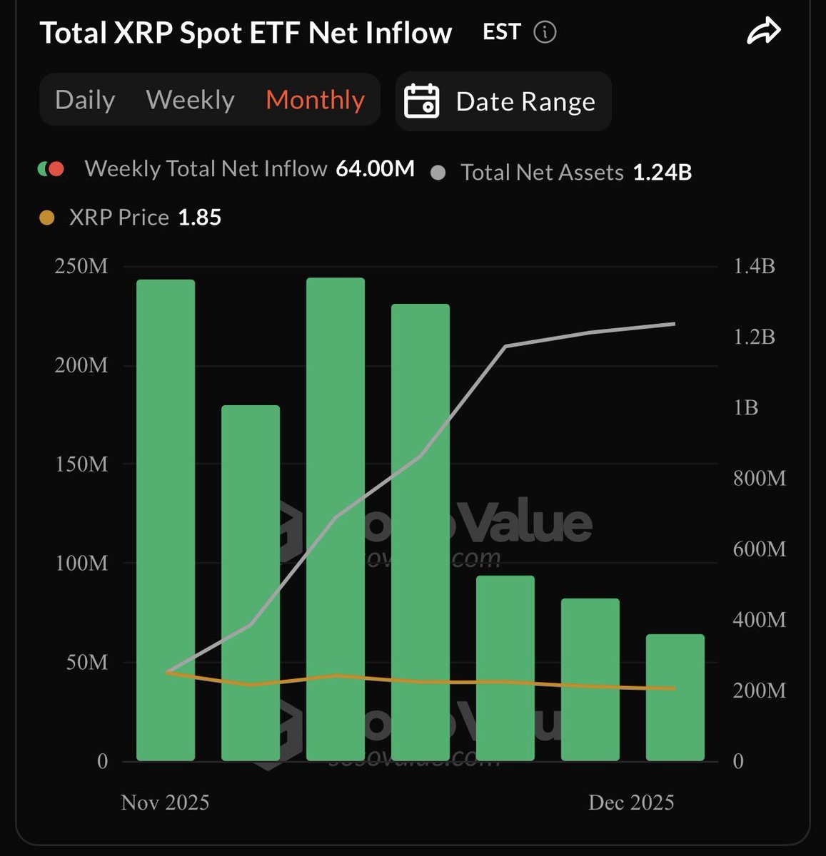 🚨Bureau : "XRP: Afflussi in ETF per la Settima Settimana Consecutiva"