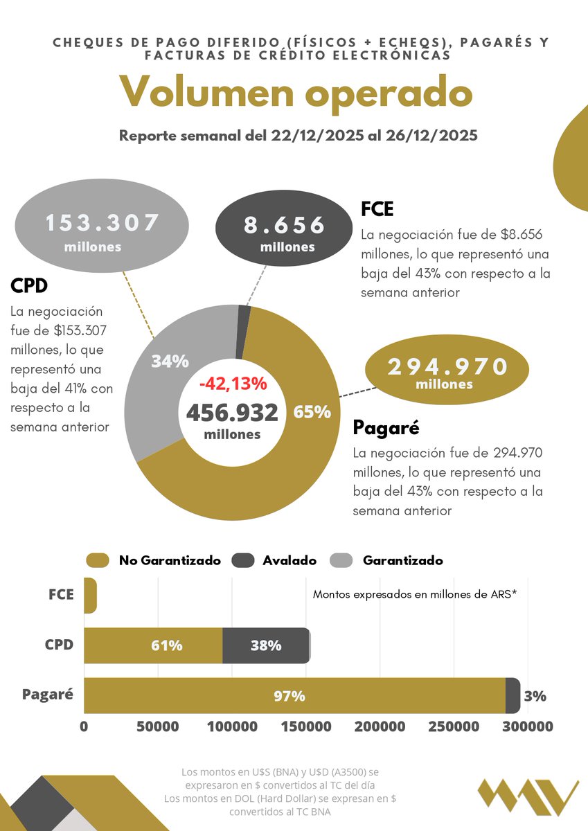 📊 Reporte semanal #MAV 22/12 - 26/12

📌 Negociación en #Pagarés $294.970 M -43 % respecto a la semana anterior.

📌 Negociación #CPD (Físicos e Echeqs) $153.307 M -41 % respecto a la semana anterior.

📌 Negociación #FCE $8.656 M -43 % respecto a la semana anterior.

👉