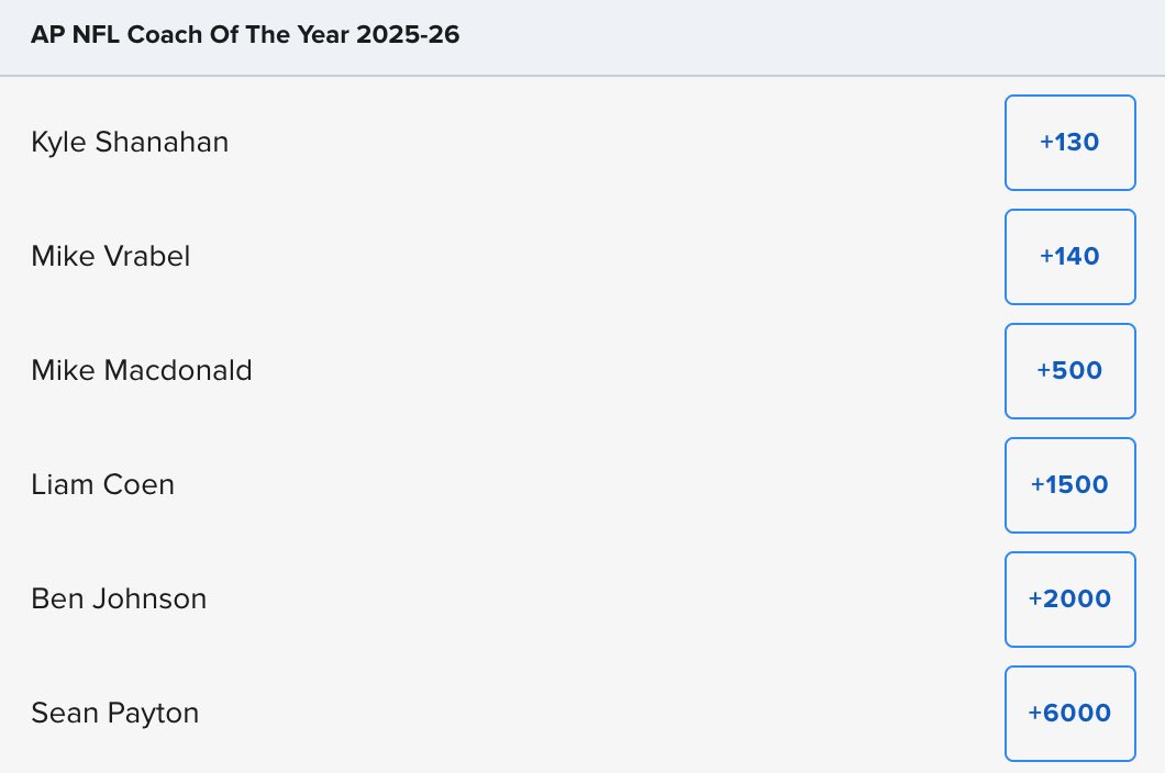 heykayadams's tweet photo. Kyle Shanahan just jumped Mike Vrabel, Ben Johnson, Mike MacDonald AND Liam Coen as the favorite for Coach of the Year! 👀 

@FDSportsbook https://t.co/eSazhcodlG