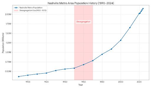 It's wild that as soon as southern cities were forced by a liberal federal government to desegregate and dismantle Jim Crow (homes, buses, restaurants, schools), they exploded in population. Nashville is a great example.