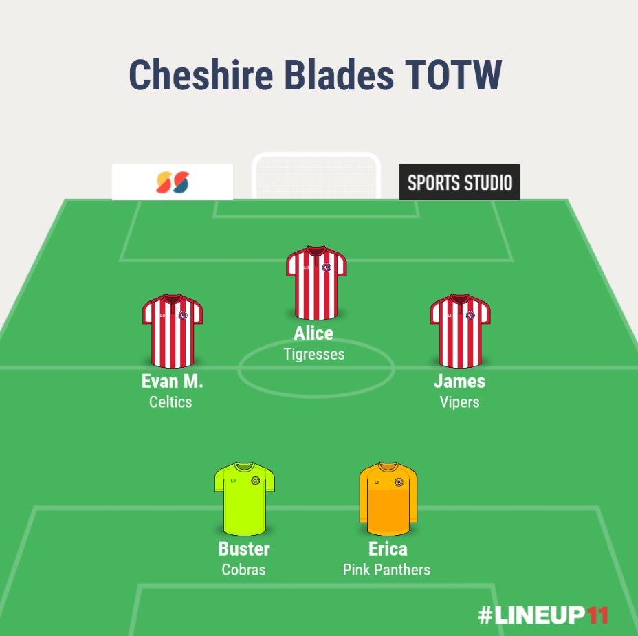 Congratulations to everyone who has made it into the Cheshire Blades Team of the Week. 😀👏⚽