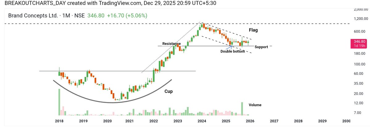 breakoutchart__'s tweet photo. ๐ YEAR #Multibagger No 19
#BCONCEPTS (CUP BREAKOUT ๐)
โข Flag near breakout ๐ฅ
โข Double bottom ๐ฅ
โข S&R pattern ๐ฅ ๐ฅ
#MultiBagger #NewYear #StocksToBuy
#nbcc #optiontrading #option #m_m #StockMarketIndia
@chartistrj @niveshniti_ @BaijuBears @Atulsingh_asan @CaVivekkhatri @camangalarvind