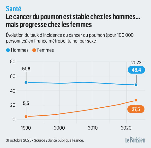 Chaque année, près de 20 000 femmes (+4 % par an) et environ 33 000 hommes (stable) sont diagnostiqués.

🚬 Comment expliquer ces deux tendances différentes ? Responsable d’environ 85 % des cancers du poumon, le tabac est le facteur de risque principal. Or...

2/10