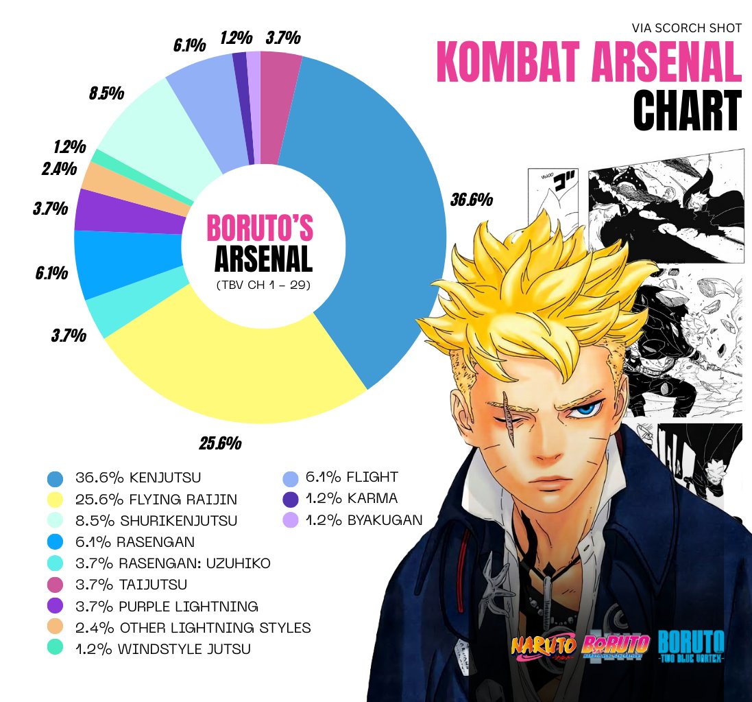 Scorch_Shot's tweet image. Boruto's Arsenal from throughout TBV Chapter 1 - 29

The Fact that he doesn't use shadow clones anymore🤭