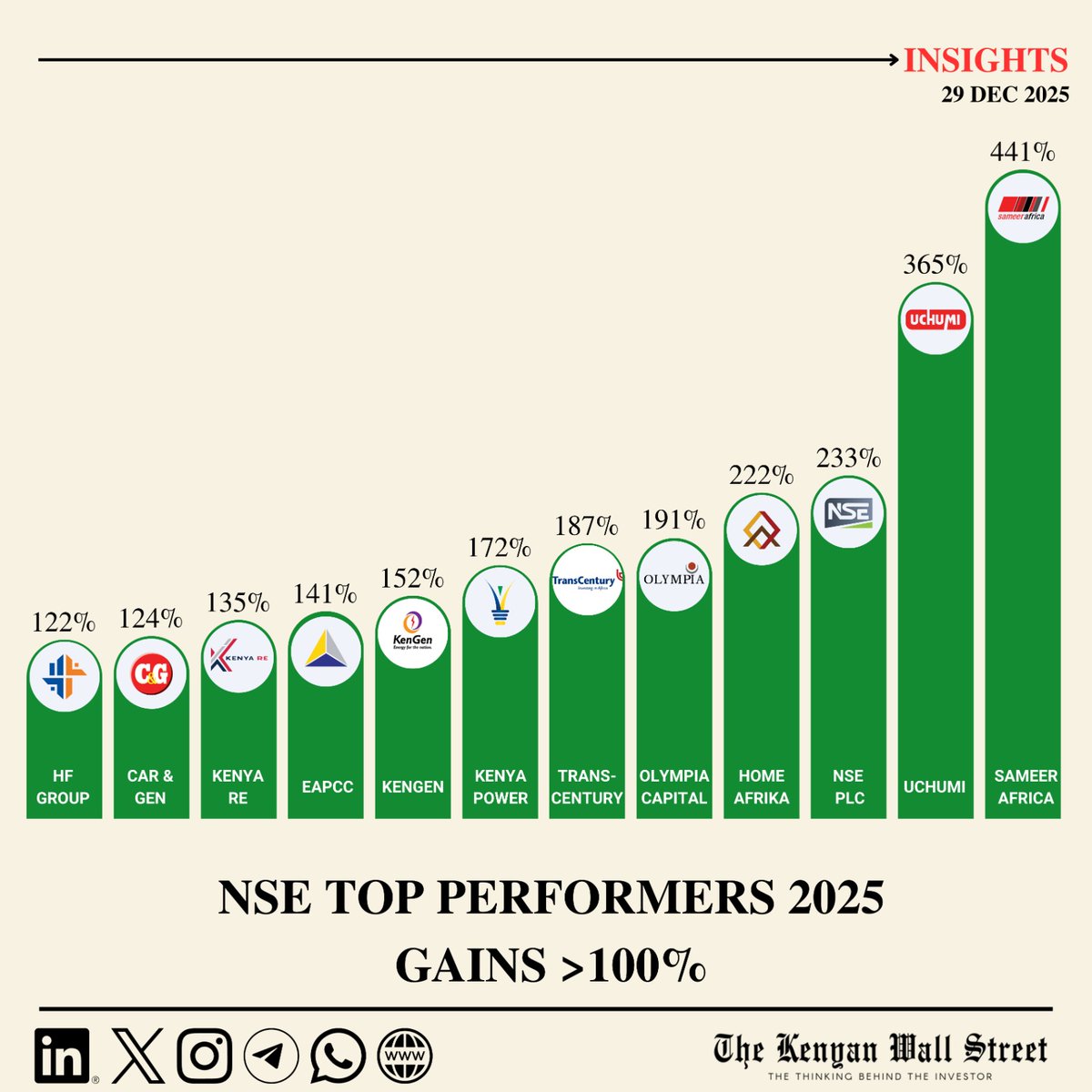 NSE_PLC's tweet photo. NSE Top Performers in 2025 with more than 100% gains:

🟢 Sameer Africa: 441.15%
🟢 Uchumi Supermarket: 364.71%
🟢 NSE PLC: 233.33%
🟢 Home Afrika: 221.62%
🟢 Olympia Capital: 190.71%
🟢 Trans Century: 187.18%
🟢 Kenya Power: 172.35%
🟢 KenGen: 151.65%
🟢 EA Portland Cement: 141.01%
🟢 Kenya Re-Insurance: 135.16%
🟢 Car and General: 124.18%
🟢 HF Group: 121.73%
🟢 CIC Insurance: 117.21%
