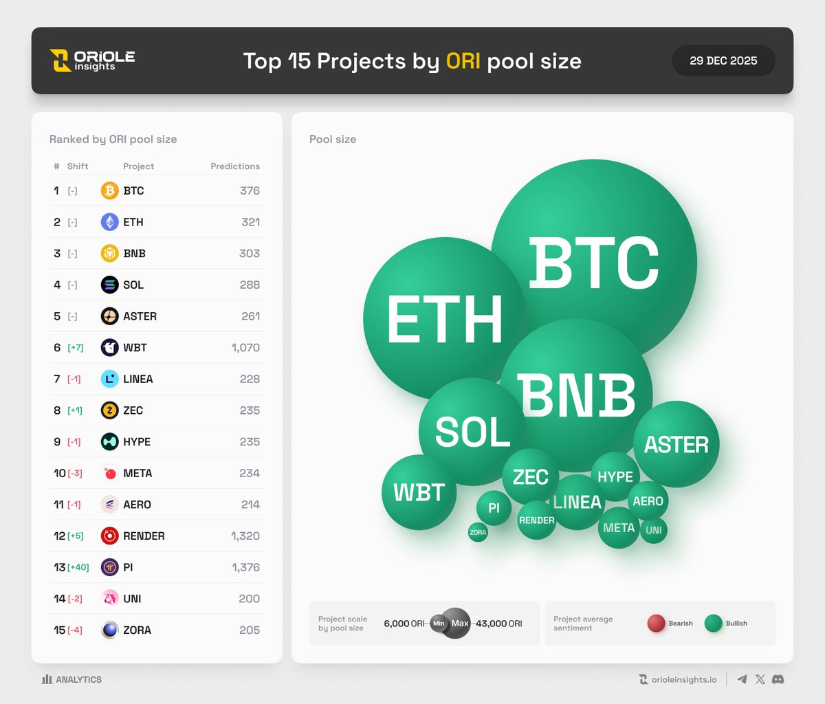 OrioleInsights's tweet image. Top 15 Projects by $ORI pool size | 29 Dec by @OrioleInsights

The list of most popular projects based on community predictions &amp;amp; #ORI pool size.

$BTC #BTC $ETH #ETH $BNB #BNB $SOL #SOL $ASTER $WBT $LINEA $ZEC $HYPE $META $AERO $RENDER $PI $UNI $ZORA

Predict the price movement…