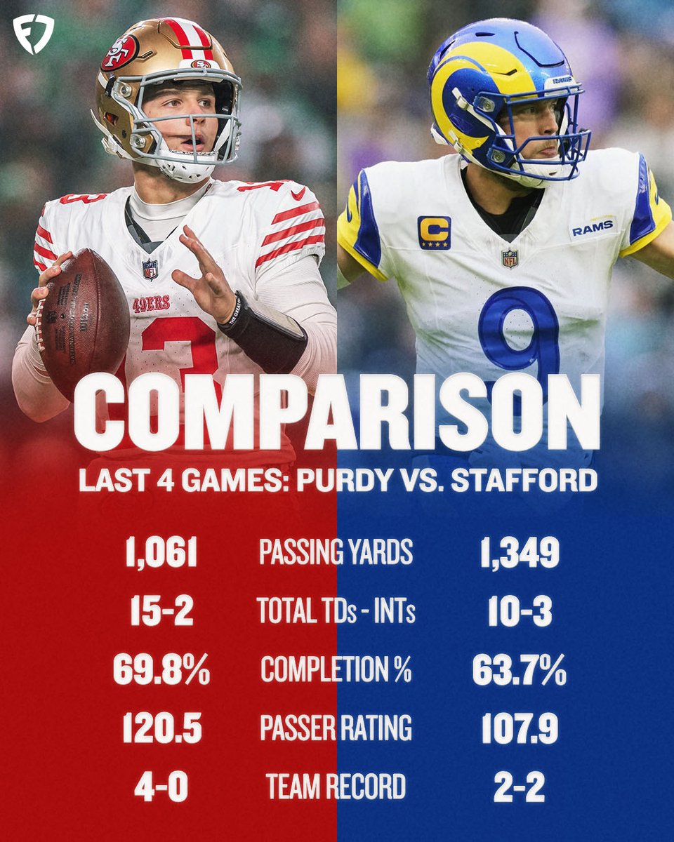 Matthew Stafford has been EXCEPTIONAL.

But is Brock Purdy actually the best QB in the NFC West? 🤔

#FTTB | #RamsHouse