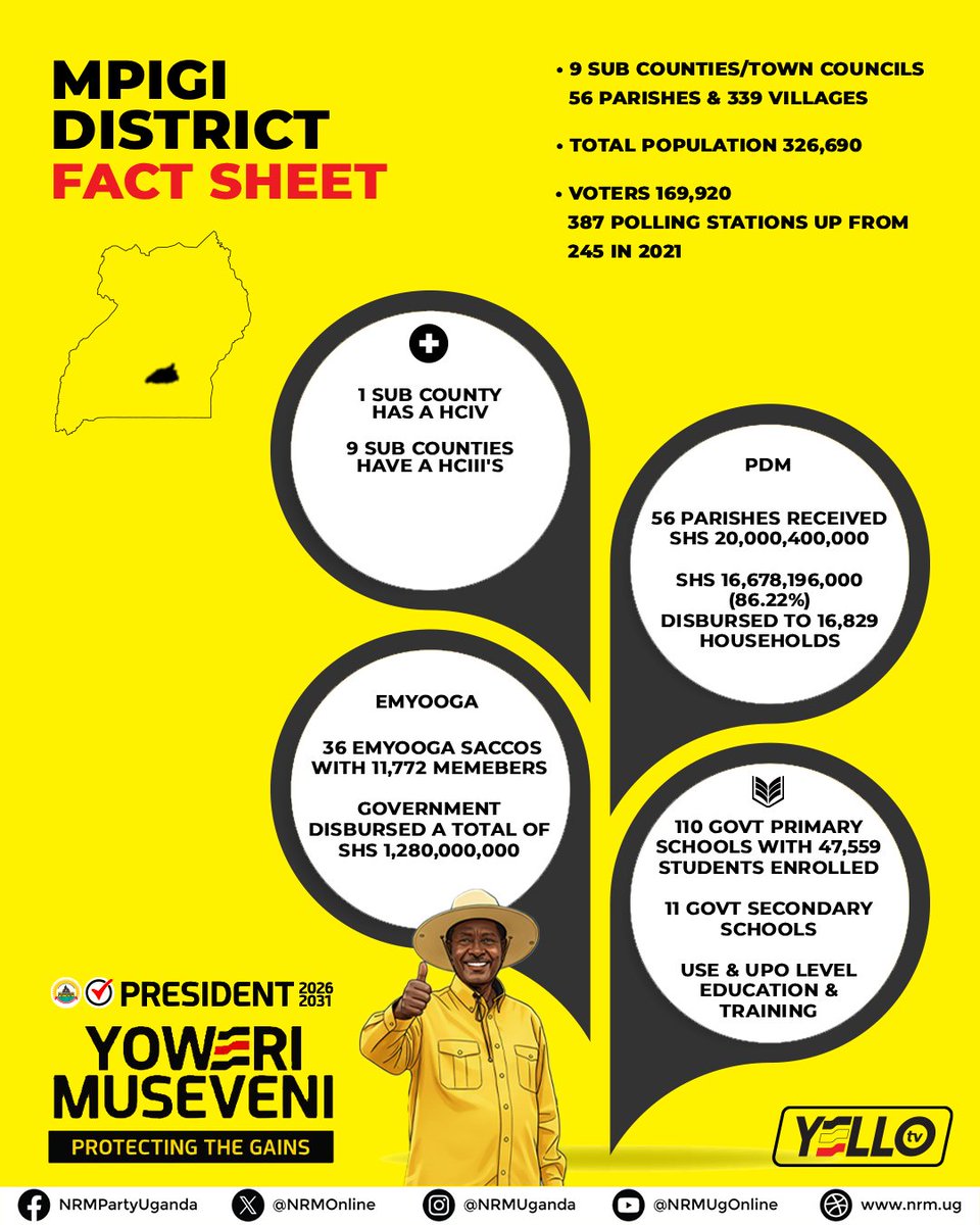 PSsemwanga's tweet image. I’m fired up by real progress in Mpigi: 86.22% of PDM funds delivered - Shs16.68bn reaching 16,829 households. That’s serious impact. Now I want this momentum to hit every parish, no delays, no excuses. We push, we win, we lift more families. #VoteM72026