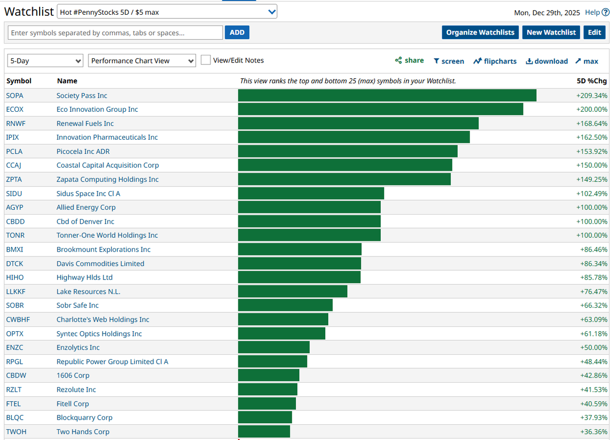 randylus's tweet image. 5D #PennyStock gainers
shared watch list @Barchart | barchart.com/shared-watchli…