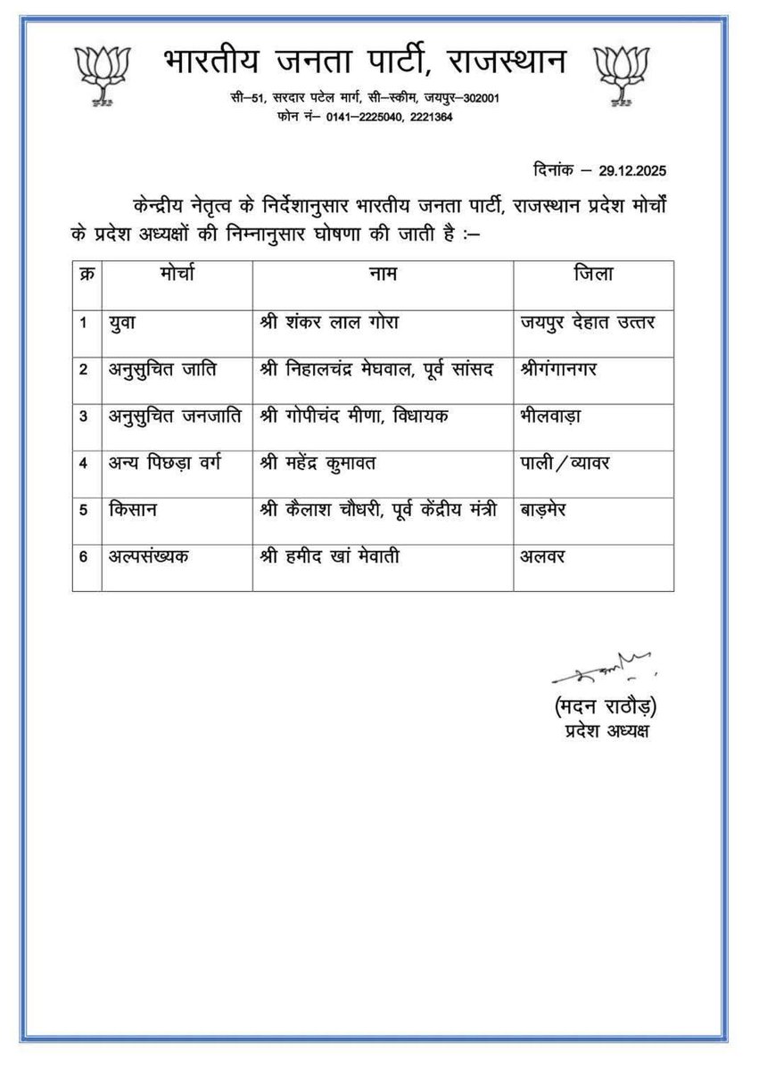 बीजेपी ने बनाए मोर्चा अध्यक्ष
<a href="/BJP4Rajasthan/">BJP Rajasthan</a> <a href="/BJP4India/">BJP</a>