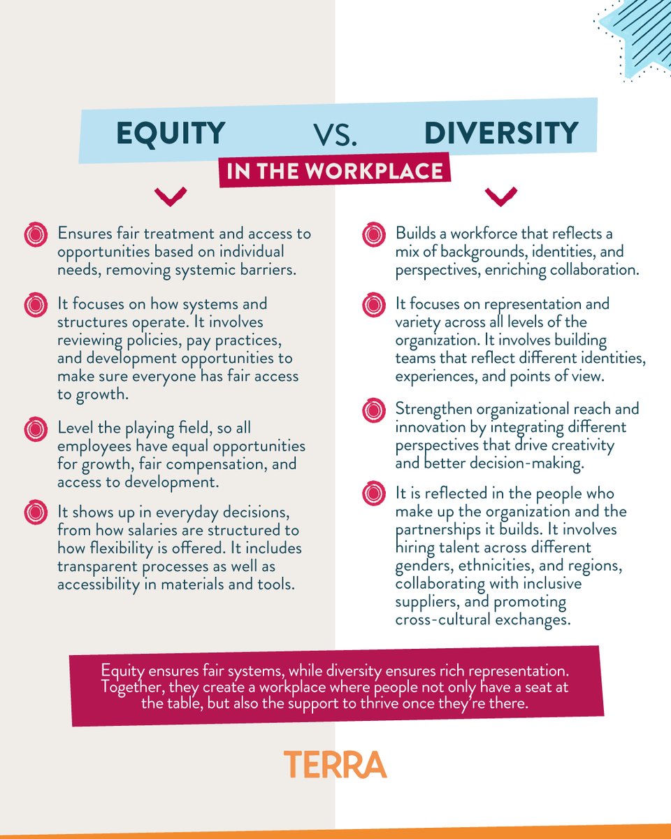 ✨ #Equity ensures fairness. #Diversity fuels innovation. When both coexist, team members feel valued and organizations thrive. 

See how these two values differ and connect to create workplaces that support growth, creativity, and equal opportunity for all.

#Inclusion #DEI