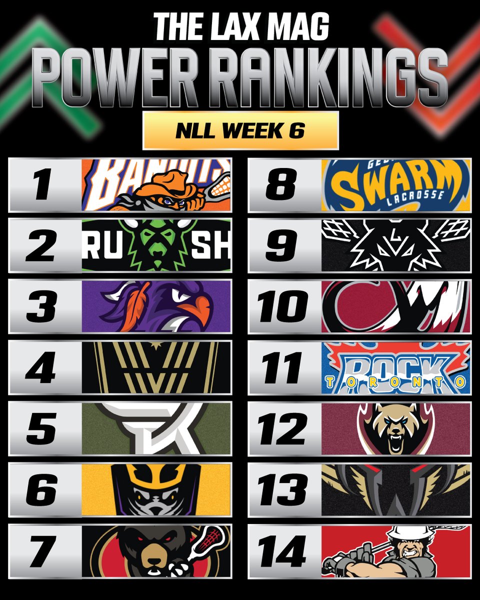TheLaxMag's tweet image. The Lax Mag's NLL Power Rankings: Week 6

📈 Saskatchewan +3, Ottawa +2, Georgia +2, Las Vegas +2, Buffalo +1

📉 Colorado -3, Toronto -3, Halifax -2, Vancouver -1, Rochester -1

⚖️ San Diego, Oshawa, Philadelphia, Calgary