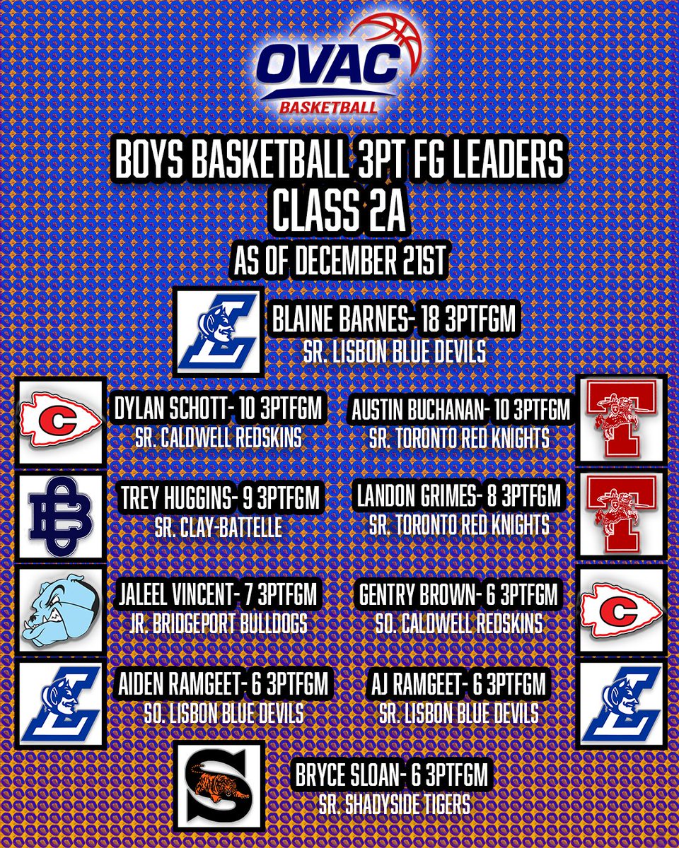 Ohio Valley Athletic Conference tweet media