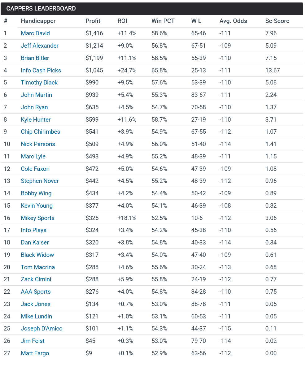 CapperReviews's tweet photo. With just one week remaining in the #NFL 🏈 regular season, here are the 2025 top 📈 money 💸earners: @InfoCashPicks @KyleHunterPicks @JohnRyanSports1  @NickParsonsPro @WryCape @JoeDamicoWins @MikeLundinBET 

Free picks: https://t.co/QwkrTSyazg

#GamblingTwitter https://t.co/f3QziY4fnp