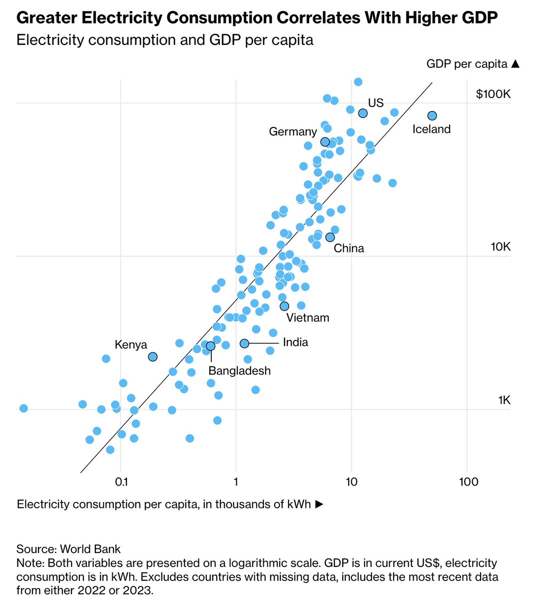 TakehikoTakash1's tweet image. 【警告】「電気が足りない国」から、資本が逃げる

ブルームバーグの衝撃的なレポートです。 
現在、G20諸国の経済成長を止めている最大の犯人は「送電網（グリッド）のパンク」でした。

📉 いま世界で起きている実例

ASML：オランダでの拡張計画が「電気待ち」でストップ（解消は10年後）
