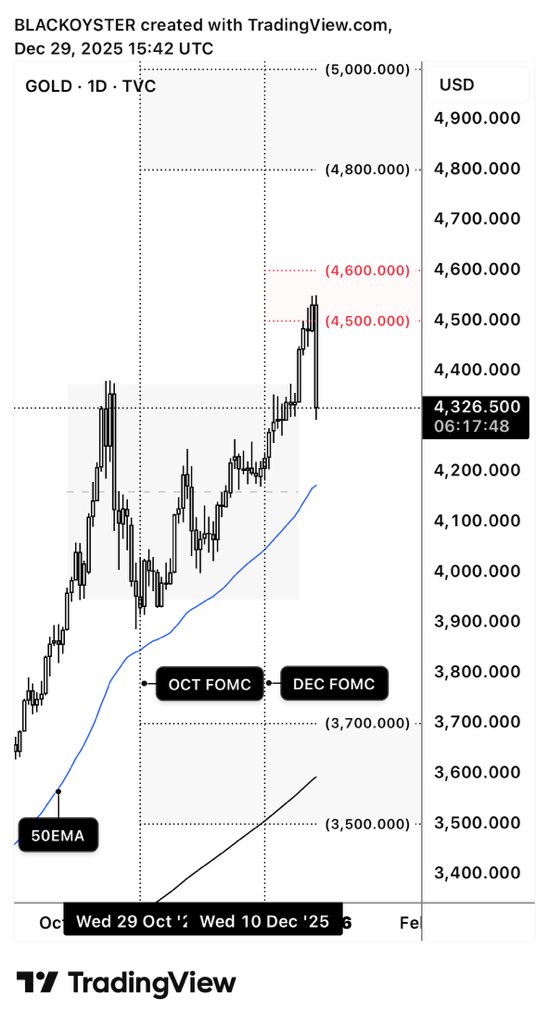 AnalystLS's tweet image. $Gold is down just 5% today🔻
