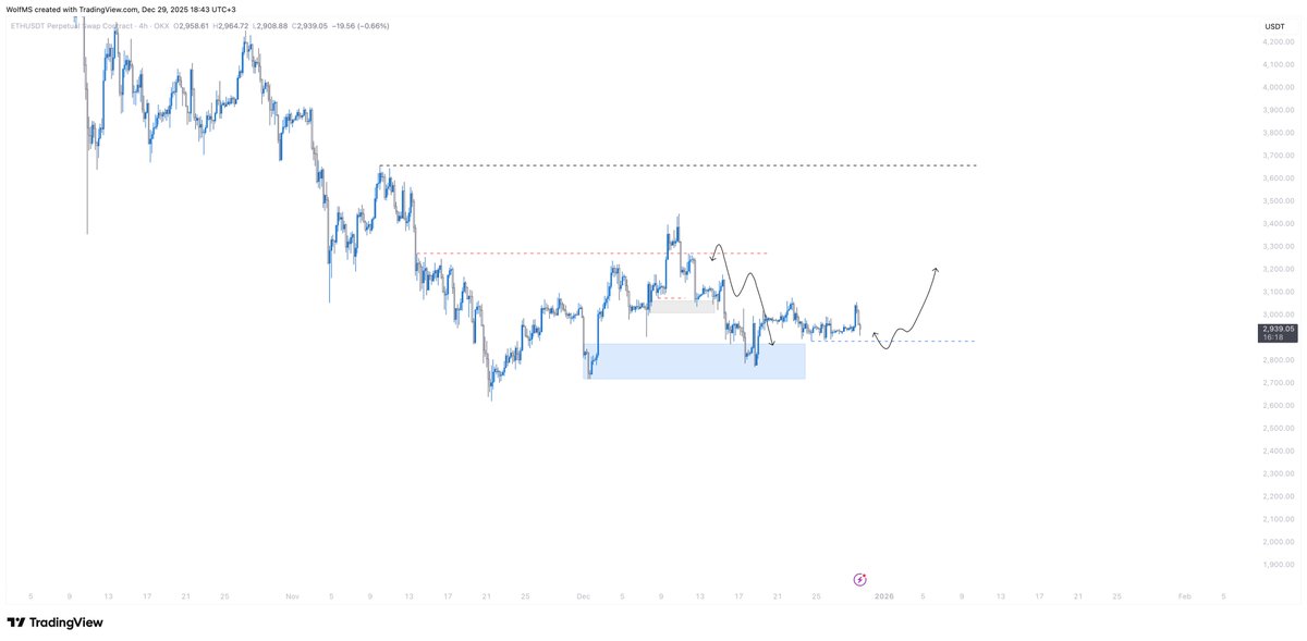 Son zamanlarda dolukça kötü bir fiyat hareketi olduğunun farkındayım ama Ocak ayı içinde bullish bir $ETH bekliyorum. Bunun için mavi kutu kaybedilmemeli.

Grafikte belirttiğim mavi kesik çizgi altında bir fiyatlanma olabilir. Bu durumda reversal görürsem long almayı planlıyorum.
