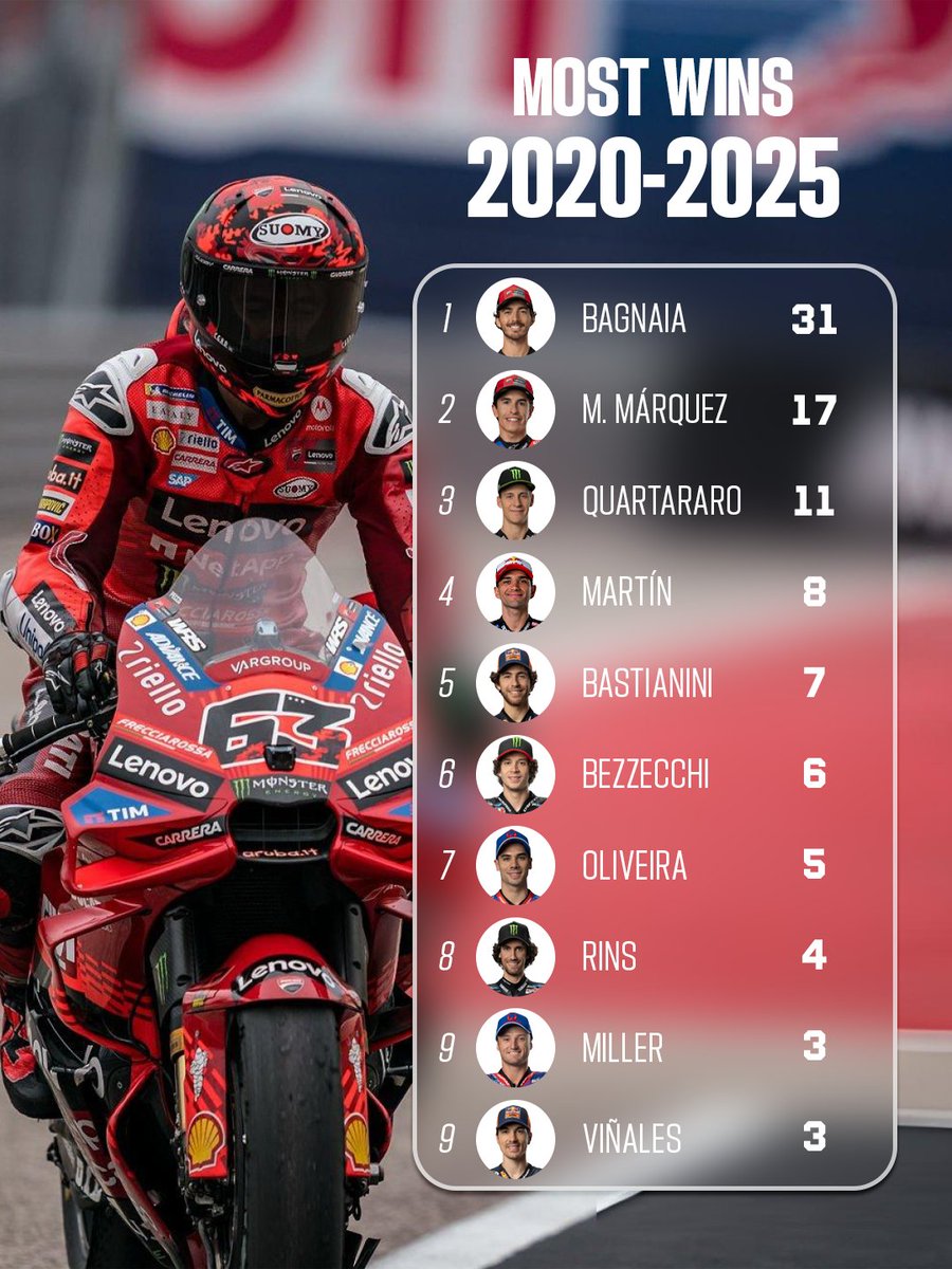 Pecco sigue siendo el piloto con más victorias en la década de los nuevos años 20. Lo sigue cada vez más cerca Marc Márquez con 17 y después Quartararo, quien consiguió su última victoria en 2022.

#MotoGP