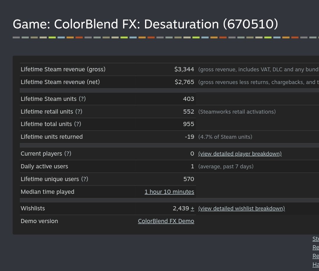 Year and more than half later, our game reached 403 sales and still 2439 wishlists. It's a thing but I'll be very happy if someone can help me get noticed.

Also I'm going to give away a copy for someone who retweets this
#indiegame #indiedev #twitch #streamers #videogames