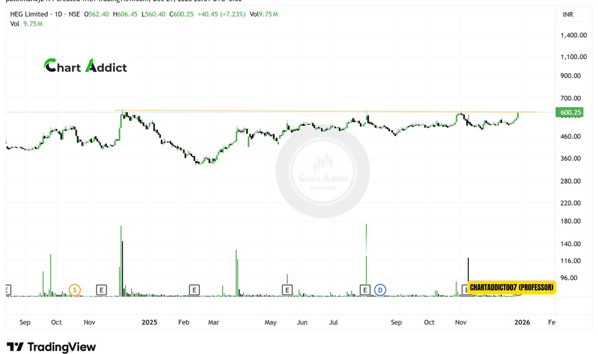 #HEG Near Breakout Zone
✅Long Tight Range Consolidation Stock
✅High Volume with Strong Price Action