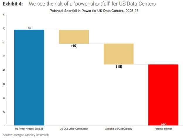 jenzhuscott's tweet image. Data centers hitting a hard energy wall in the US. 

@MorganStanley research projects a 44GW power gap, that current grids &amp;amp; construction plans cannot fill. US data centers are expected to need 69GW of power between 2025 ~ 28, but only 10GW are coming from projects w their own…