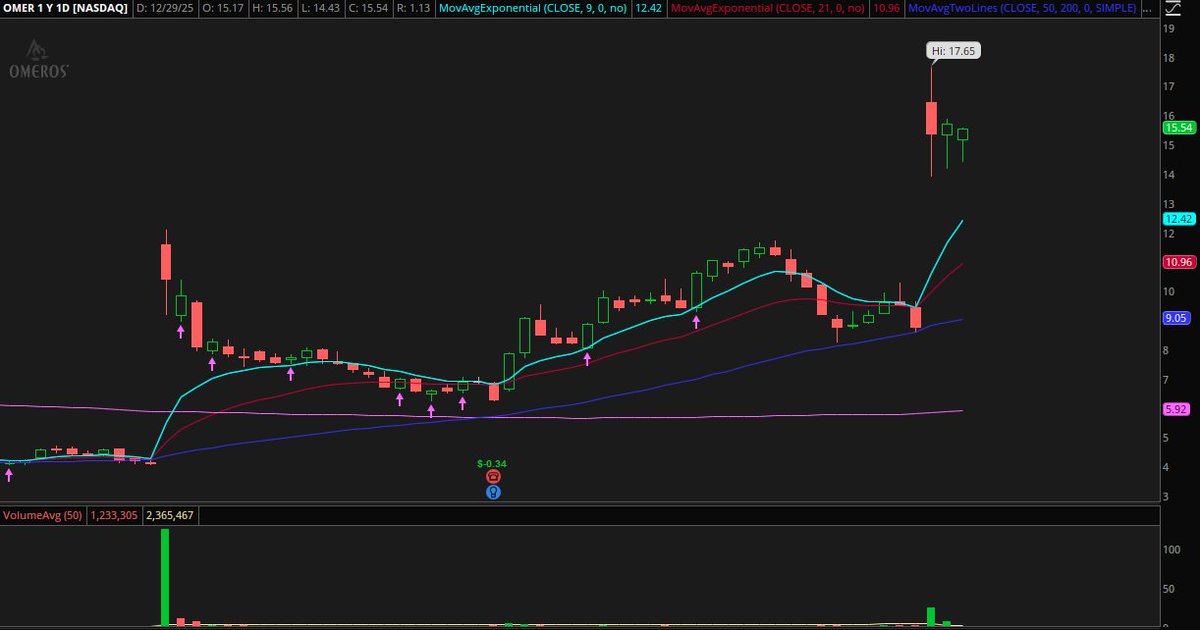 Appears the 14-15 dollar level on $OMER is seeing sustained buying. Interesting development, Biotech not my strong suit, but appears to be strong catalyst with sustained price action.