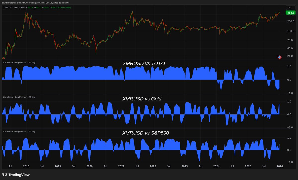 XMRUSD Correlation Analysis:

Monero has largely decoupled from crypto prices since just before the Binance delisting. It also appears non-correlated to gold, and only low-correlation to the S&amp;P.

This is powerful. Smart money seeks a portfolio of low/non-correlated assets, as