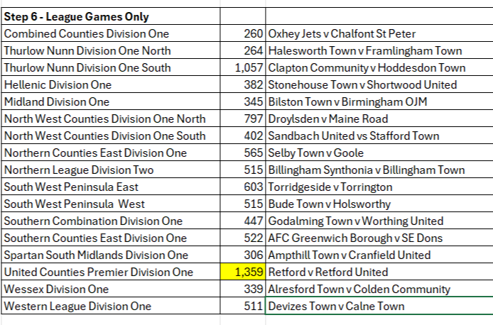 NonLeagueCrowd's tweet photo. Updated 2025-26 Top #NonLeague Crowds Step 6 by League https://t.co/lSs1JnAX7b