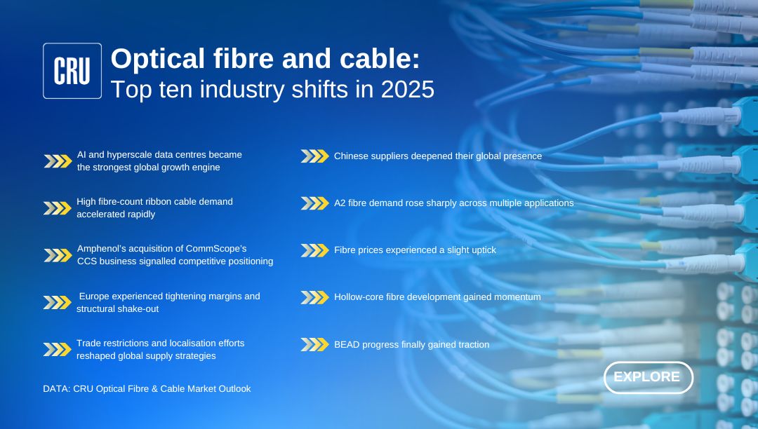 CRUGROUP's tweet image. The #OpticalFibre and #cable market is shifting in several directions at once. CRU's Optical Fibre and Cable Service Lead, Ahmed Ali, highlights ten key industry shifts that defined 2025 and will set the tone for 2026. Read the details: ow.ly/MXUh50XL3bP
#AI #2025Review