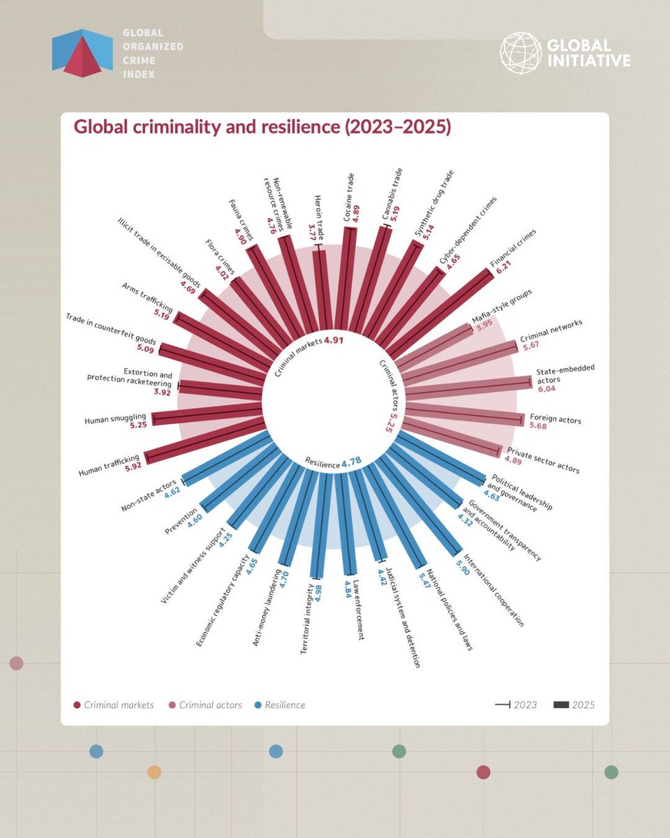 GI_TOC's tweet photo. 🪞+ 🧭 With five years of data, the #OCIndex acts as both a mirror and a compass.
It reflects how organized crime is evolving, and points to where action can be focused.
📌Dive into the full findings: https://t.co/sNE3Ga1oEj https://t.co/1agck7y1AC