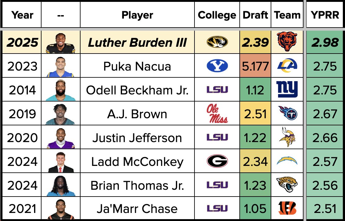 Rookie WRs with 2.50+ YPRR since 2014