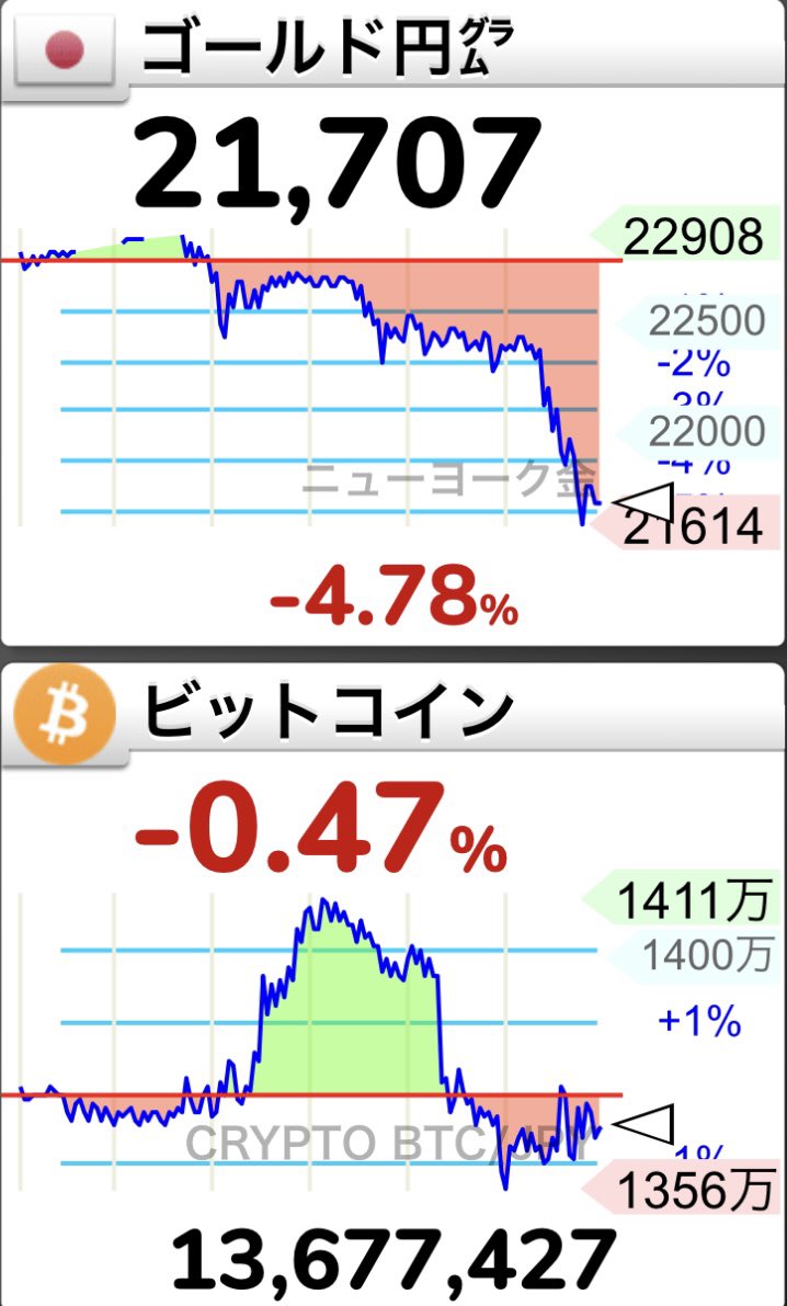ゴールド下げなのにビットコイン上がらないのやめて