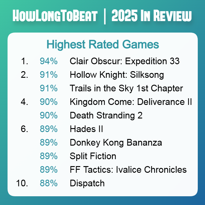 HowLongToBeat's tweet image. The Highest Rated Games of 2025