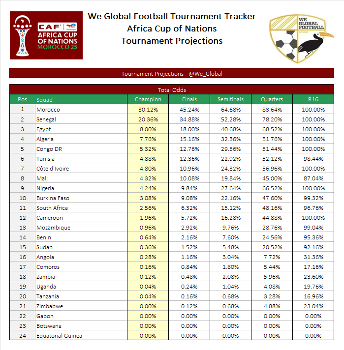We Global Football tweet media