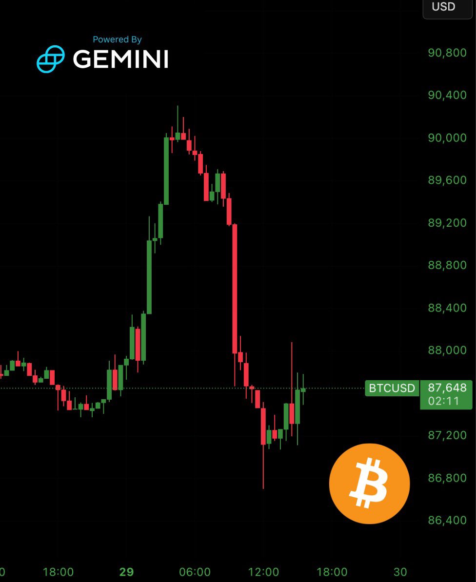 🩸$133 MILLION leveraged long positions liquidated overnight as $BTC fell  $3,500 from $90K