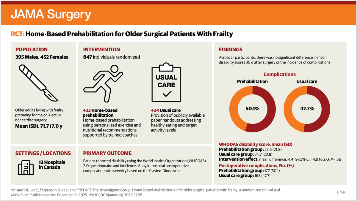 JAMASurgery's tweet photo. RCT: Among older adults with frailty scheduled for surgery, assignment to home-based prehabilitation before surgery did not improve postoperative disability scores or reduce complications. 

https://t.co/aIzu3977pA https://t.co/L0vhGLlojt