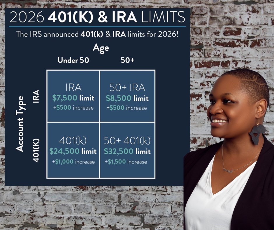 BREAKING NEWS! 💡

The IRS has INCREASED the annual contribution limits for 401(k) and IRA’s (including tax free Roth IRAs) for 2026!

If you’ve never had anyone help you structure these contributions, or you have questions about EXACTLY what this means, my calendar is open! 🗓️