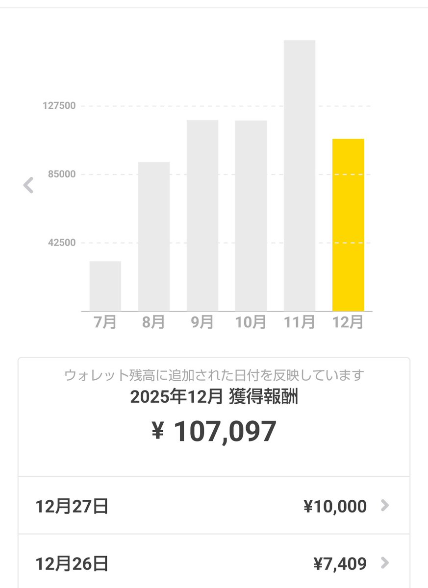 TakkuHobby's tweet photo. タイミー12月は17件働いて、107097円でした！

交通費は約1200円です。新規の場所は5件でした。
ヤマトの仕分け多めです。

先月と比べるとけっこう減っちゃいました😅

#タイミー https://t.co/maJNuFbOCs