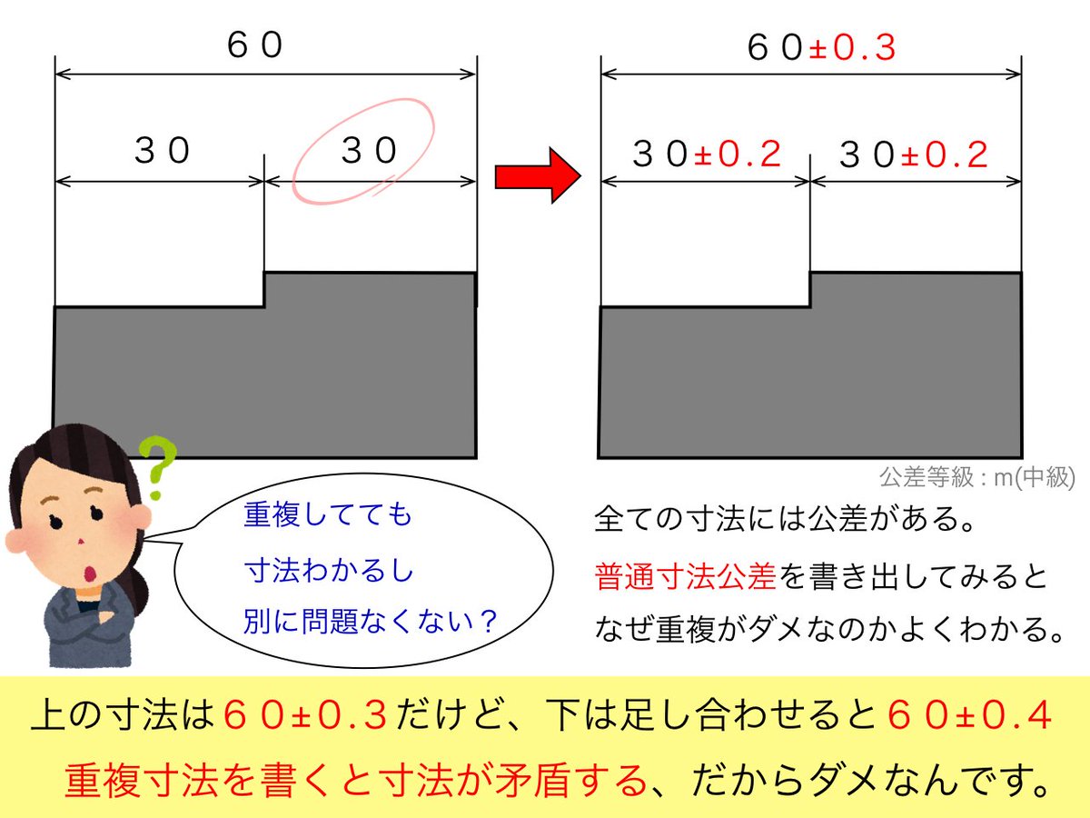 sibucho_labo's tweet photo. 【重複寸法はなぜダメなのか❔】
そう聞かれたとき明確な理由が答えらる⁉️

「必要のない寸法は書かない方が図面が見やすいから」

間違いではないけど、不十分・・・🧐
重複寸法を書くと

『寸法が矛盾するから』

聞かれたらこうやって説明しよう。普通寸法公差を考えると矛盾がよくわかるぞ‼️ https://t.co/Cnd4TK1iaI