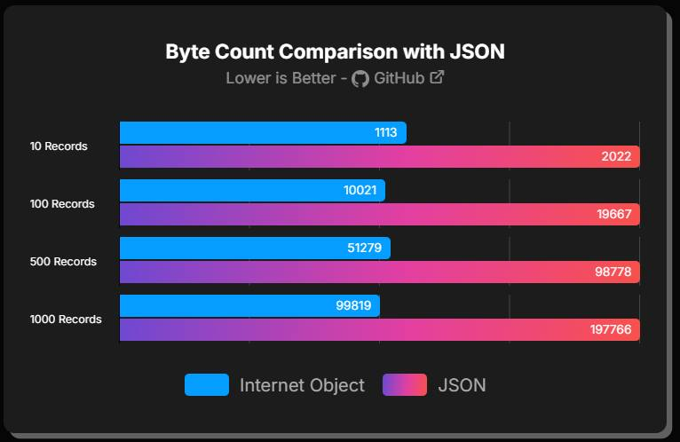 InternetObject's tweet photo. Every extra byte becomes an extra token in AI workflows.
This is why Internet Object matters in the GenAI era.
Same data. Half the size.

👉 https://t.co/mihJjRQnZ5
#InternetObject #AI #JSON #DataEfficiency https://t.co/2eQUW9NtQ7