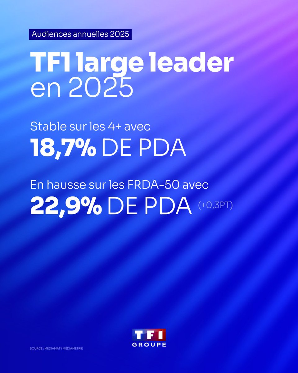En 2025, le Groupe TF1 signe une année record et réaffirme son statut d’acteur majeur de l’information et de la pop culture en France !

👉 <a href="/TF1/">TF1</a> large leader et en hausse sur cible,
👉 <a href="/tf1plus/">TF1+</a> en forte dynamique avec près de 5M de streamers quotidiens et jusqu’à 42M par mois,
🚀