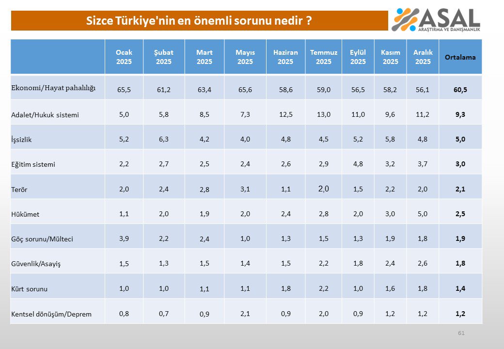 Asal Araştırma olarak 2025 yılında yaptığımız anket sonuçlarına göre Türkiye’nin en önemli sorunları